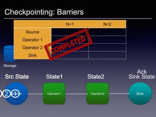 Storage
Checkpointing: Barriers
Operator1Source Operator2 Sink
State1 State2
N=1 N=2
Source
Operator 1
Operator 2
Sink
Src State Sink State
12
Src State State1 State2Src State
Ack
State1
 