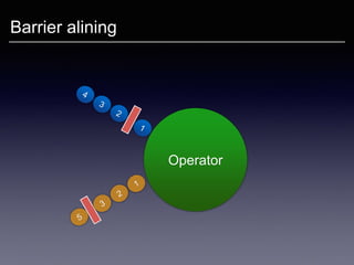 Operator
Barrier alining
 