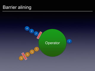 Operator
Barrier alining
1
 