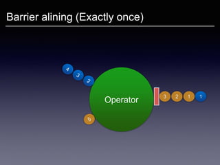 Operator
Barrier alining (Exactly once)
113 2
 