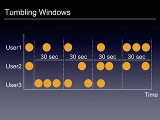 Tumbling Windows
User1
User2
User3
Time
30 sec30 sec 30 sec 30 sec
 