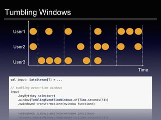 Tumbling Windows
User1
User2
User3
Time
 