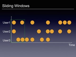 Sliding Windows
User1
User2
User3
Time
 