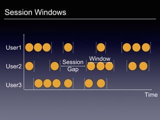 User1
User2
User3
Time
Session Windows
Window
Session
Gap
 