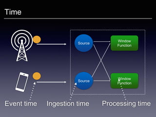 Time
Window
Function
Window
Function
Source
Source
Event time Ingestion time Processing time
 