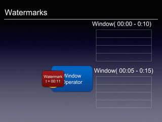Watermarks
Window
Operator
Window( 00:00 - 0:10)
Window( 00:05 - 0:15)
00:0
0
00:0
2
00:0
3
00:0
5
00:0
5
Watermark
t = 00:05
00:0
8
00:1
1
Watermark
t = 00:11
 