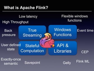 What is Apache Flink?
True
Streaming
Low latency
High Throughput
Back
pressure
Stateful
Computation
Savepoint
Exactly-once
semantic
User defined
state
Windows
Functions
Event time
Flexible windows
functions
API &
Libraries CEP
Flink MLGelly
 