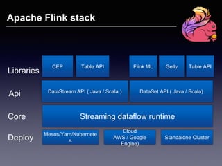 Standalone Cluster
Mesos/Yarn/Kubernete
s
Cloud
AWS / Google
Engine)
Deploy
Streaming dataflow runtimeCore
DataStream API ( Java / Scala ) DataSet API ( Java / Scala)
Api
CEP Table API Flink ML Gelly Table API
Libraries
Apache Flink stack
 