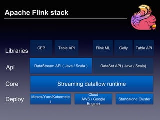Standalone Cluster
Mesos/Yarn/Kubernete
s
Cloud
AWS / Google
Engine)
Deploy
Streaming dataflow runtimeCore
DataStream API ( Java / Scala ) DataSet API ( Java / Scala)
Api
CEP Table API Flink ML Gelly Table API
Libraries
Apache Flink stack
 