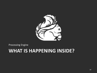 WHAT IS HAPPENING INSIDE?
Processing Engine
14
 