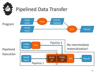 Pipelined Data Transfer
Large
Input
Small
Input
Small
Input
Resultjoin
Large
Input
map
Interm.
DataSet
Build
HT
Result
Program
Pipelined
Execution
Pipeline 1
Pipeline 2
joinProbe
HT
map No intermediate
materialization!
19
 