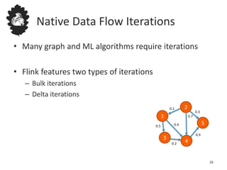 Native Data Flow Iterations
• Many graph and ML algorithms require iterations
• Flink features two types of iterations
– Bulk iterations
– Delta iterations
26
2
1
5
4
3
0.1
0.5
0.2
0.4
0.7
0.3
0.9
 