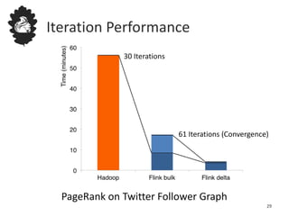 Iteration Performance
PageRank on Twitter Follower Graph
30 Iterations
61 Iterations (Convergence)
29
 
