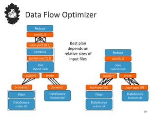 Data Flow Optimizer
DataSource
orders.tbl
Filter DataSource
lineitem.tbl
Join
Hybrid Hash
buildHT probe
broadcast forward
Combine
Reduce
sort[0,1]
DataSource
orders.tbl
Filter DataSource
lineitem.tbl
Join
Hybrid Hash
buildHT probe
hash-part [0] hash-part [0]
hash-part [0,1]
Reduce
sort[0,1]
Best plan
depends on
relative sizes of
input filespartial sort[0,1]
39
 