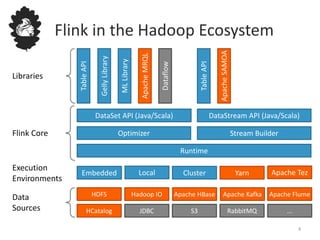 4
Flink in the Hadoop Ecosystem
TableAPI
GellyLibrary
MLLibrary
ApacheSAMOA
Optimizer
DataSet API (Java/Scala) DataStream API (Java/Scala)
Stream Builder
Runtime
Local Cluster Yarn Apache TezEmbedded
ApacheMRQL
Dataflow
HDFS
S3JDBCHCatalog
Apache HBase Apache Kafka Apache Flume
RabbitMQ
Hadoop IO
...
Data
Sources
Execution
Environments
Flink Core
Libraries
TableAPI
 