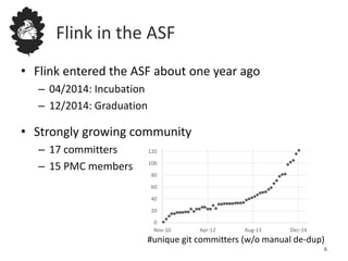 Flink in the ASF
• Flink entered the ASF about one year ago
– 04/2014: Incubation
– 12/2014: Graduation
• Strongly growing community
– 17 committers
– 15 PMC members
0
20
40
60
80
100
120
Nov-10 Apr-12 Aug-13 Dec-14
#unique git committers (w/o manual de-dup)
6
 