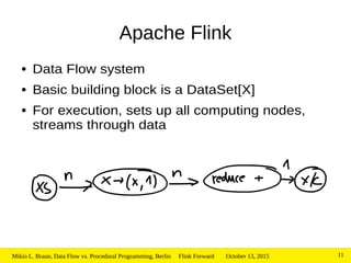October 13, 2015Mikio L. Braun, Data Flow vs. Procedural Programming, Berlin Flink Forward 11
Apache Flink
● Data Flow system
● Basic building block is a DataSet[X]
● For execution, sets up all computing nodes,
streams through data
 