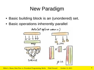 October 13, 2015Mikio L. Braun, Data Flow vs. Procedural Programming, Berlin Flink Forward 9
New Paradigm
● Basic building block is an (unordered) set.
● Basic operations inherently parallel
 