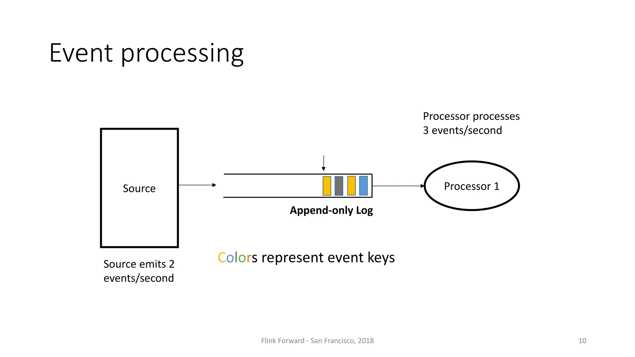 Event processing Flink	Forward	- San	Francisco,	2018 10 Source Processor processes 3	events/second Processor 1 Source emits 2 events/second Append-only Log Colors represent event keys 