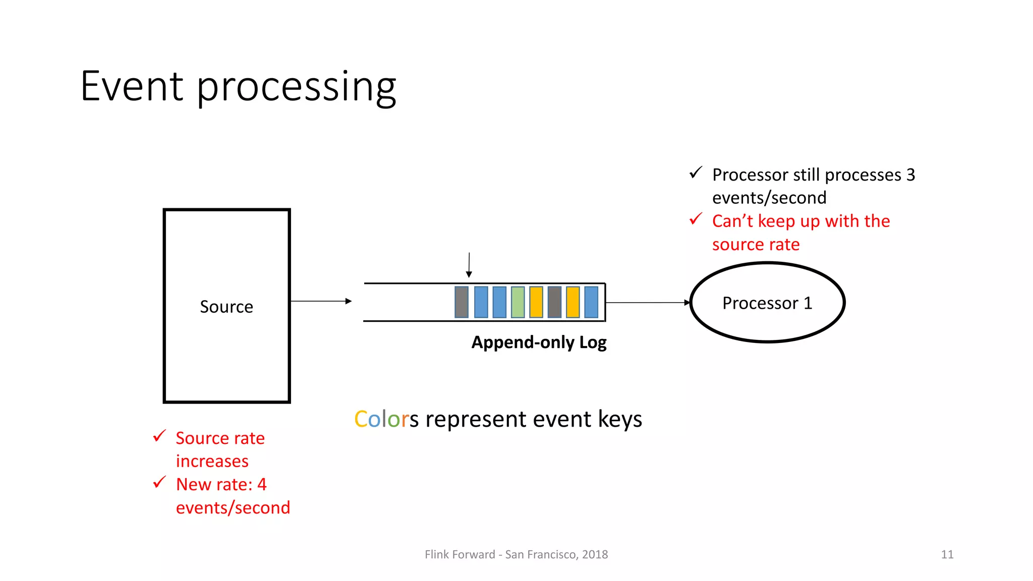 Event processing Flink	Forward	- San	Francisco,	2018 11 Source ü Source rate increases ü New	rate:	4 events/second ü Processor still processes 3 events/second ü Can’t keep up	with the source rate Processor 1 Append-only Log Colors represent event keys 