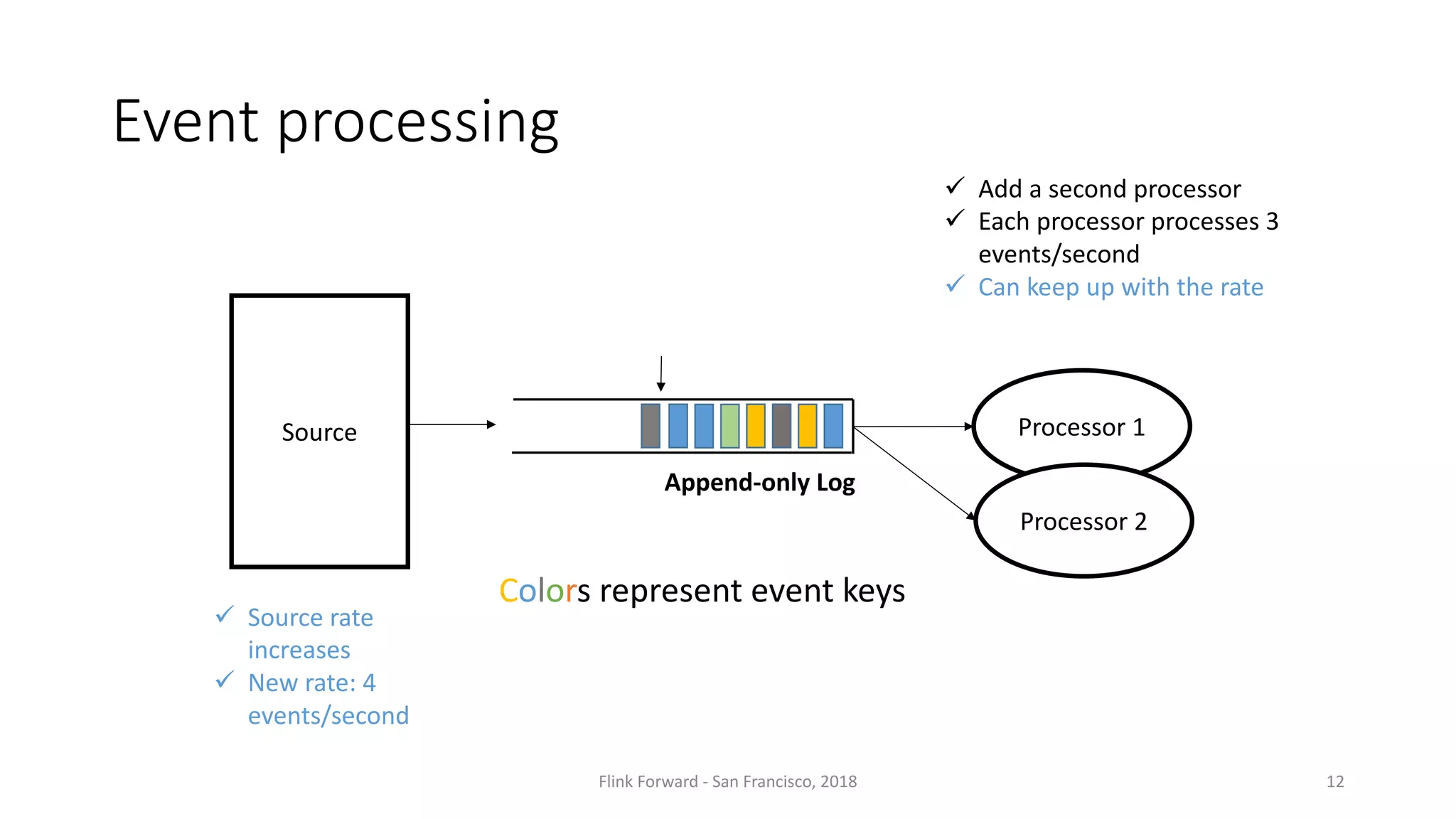 Event processing Flink	Forward	- San	Francisco,	2018 12 Source ü Source rate increases ü New	rate:	4 events/second Processor 1 Append-only Log Processor 2 ü Add a	second processor ü Each processor processes 3 events/second ü Can	keep up	with the rate Colors represent event keys 