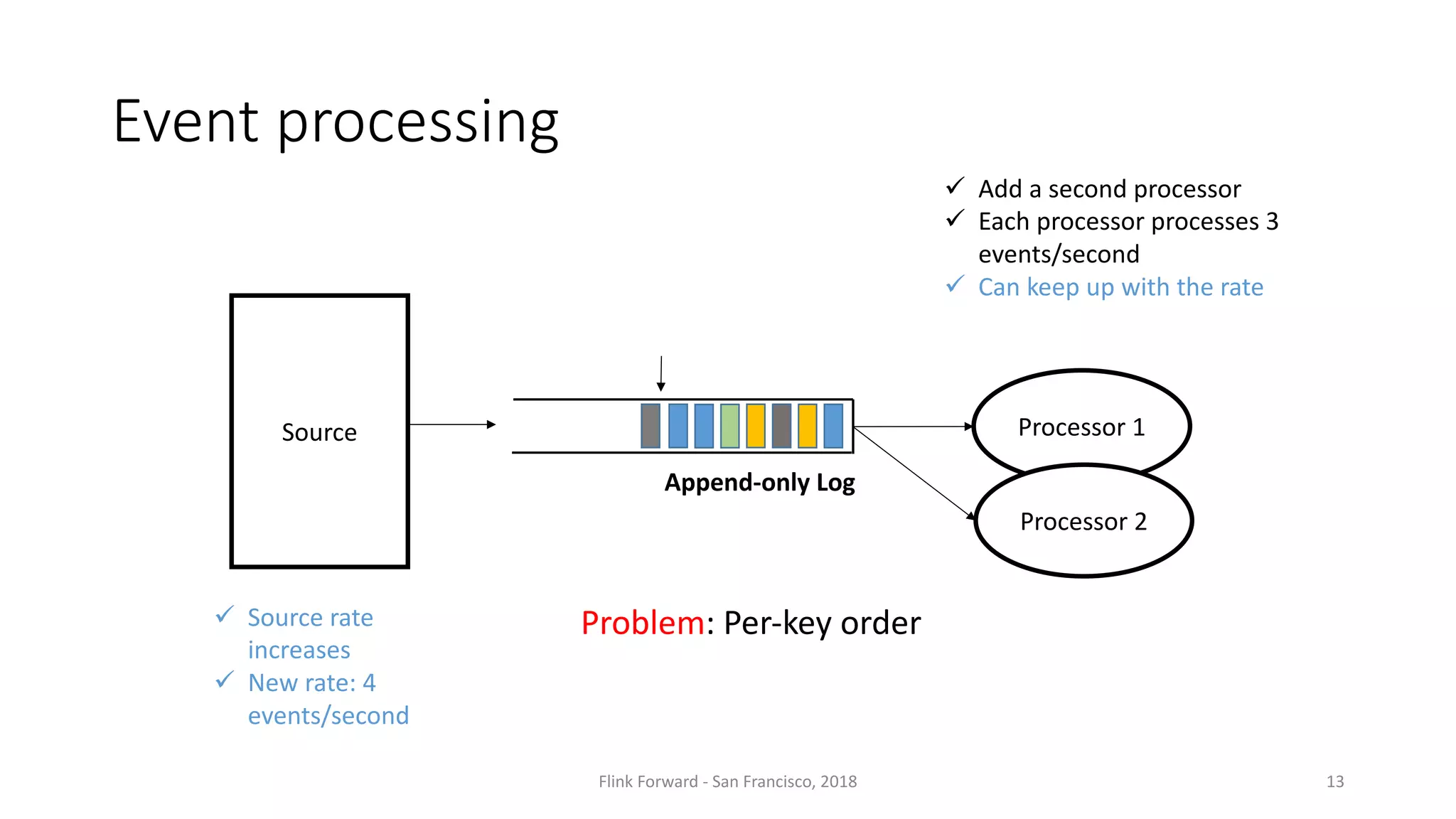 Event processing Flink	Forward	- San	Francisco,	2018 13 Source ü Source rate increases ü New	rate:	4 events/second Processor 1 Append-only Log Processor 2 ü Add a	second processor ü Each processor processes 3 events/second ü Can	keep up	with the rate Problem:	Per-key order 