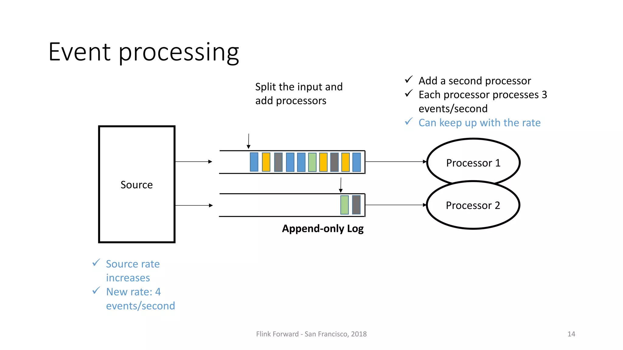 Event processing Flink	Forward	- San	Francisco,	2018 14 Source Processor 1 Processor 2 ü Source rate increases ü New	rate:	4 events/second ü Add a	second processor ü Each processor processes 3 events/second ü Can	keep up	with the rate Split	the input	and add processors Append-only Log 