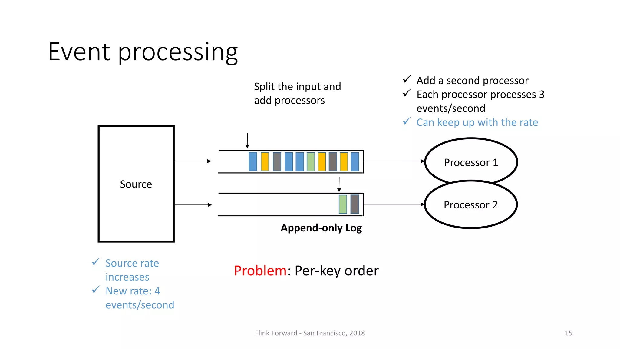 Event processing Flink	Forward	- San	Francisco,	2018 15 Source Processor 1 Processor 2 ü Source rate increases ü New	rate:	4 events/second ü Add a	second processor ü Each processor processes 3 events/second ü Can	keep up	with the rate Split	the input	and add processors Append-only Log Problem:	Per-key order 