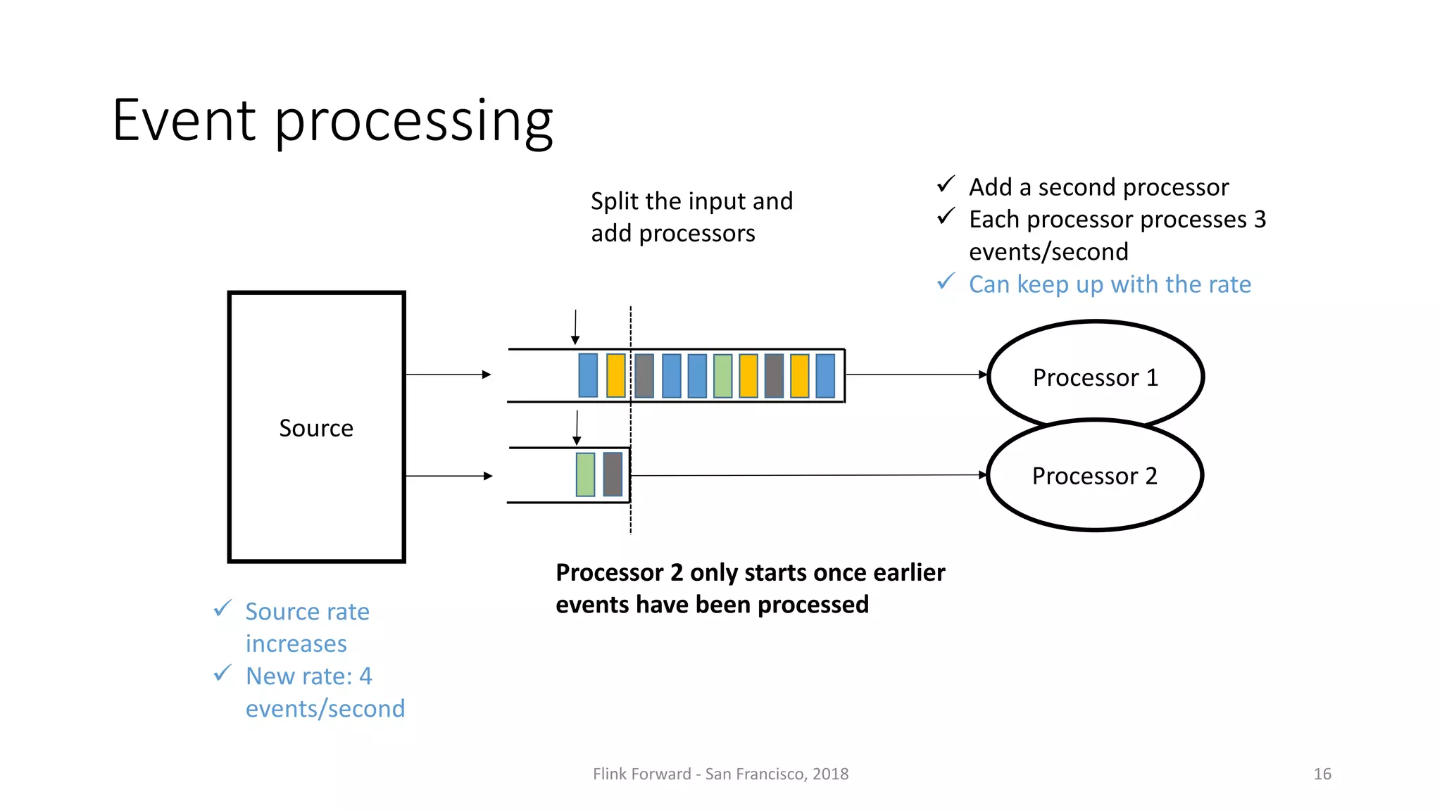 Event processing Flink	Forward	- San	Francisco,	2018 16 Source Processor 1 Processor 2 ü Source rate increases ü New	rate:	4 events/second ü Add a	second processor ü Each processor processes 3 events/second ü Can	keep up	with the rate Split	the input	and add processors Processor 2	only starts once	earlier events have been processed 