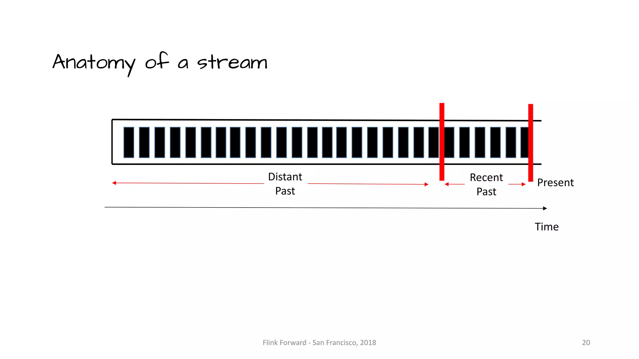Flink	Forward	- San	Francisco,	2018 Time PresentRecent Past Distant Past Anatomy of a stream 20 