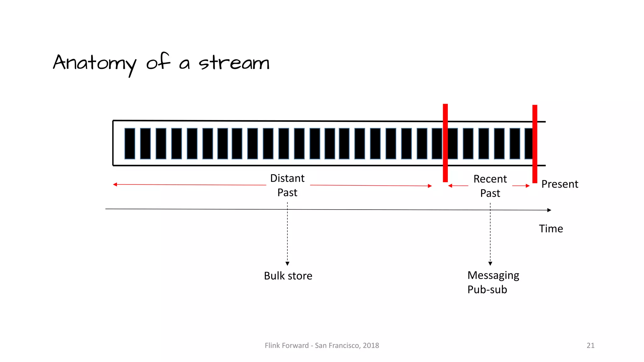 Flink	Forward	- San	Francisco,	2018 Messaging Pub-sub Bulk	store Time PresentRecent Past Distant Past Anatomy of a stream 21 