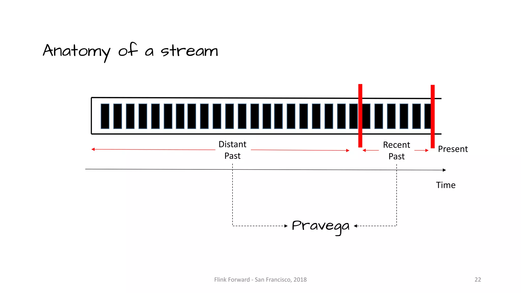 Flink	Forward	- San	Francisco,	2018 Time PresentRecent Past Distant Past Anatomy of a stream 22 Pravega 