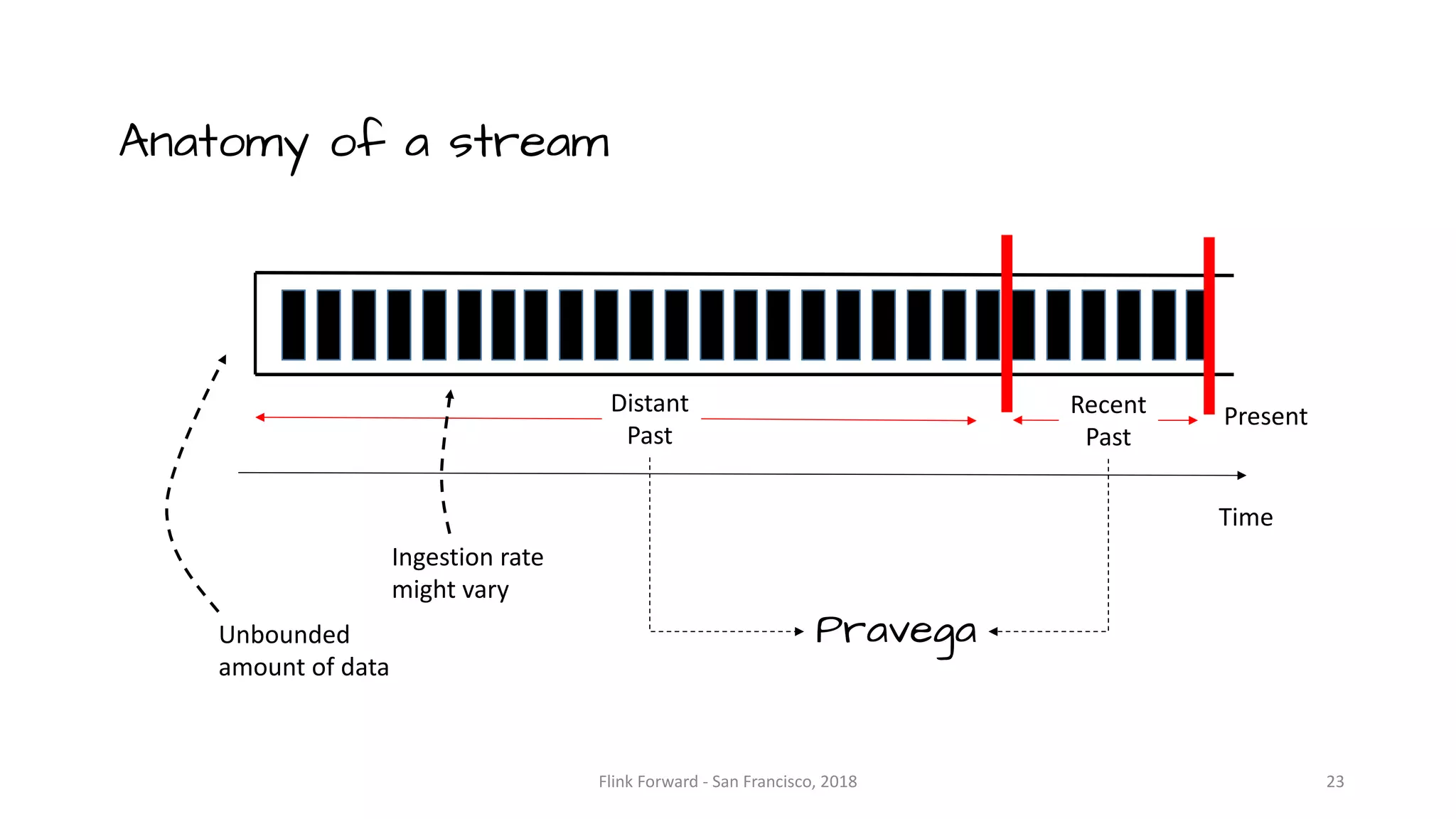 Flink	Forward	- San	Francisco,	2018 Time PresentRecent Past Distant Past Anatomy of a stream Unbounded amount	of	data Ingestion	rate might	vary 23 Pravega 