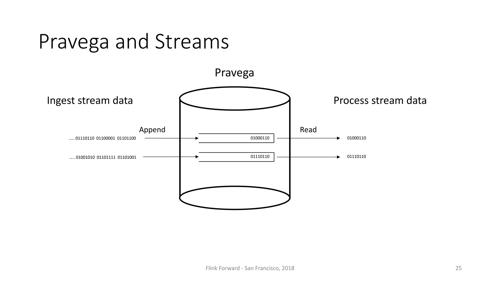 Pravega and	Streams …..	01110110	01100001	01101100 …..	01001010	01101111	01101001 Pravega 01000110 01110110 Append Read 01000110 01110110 Flink	Forward	- San	Francisco,	2018 Ingest	stream	data Process	stream	data 25 