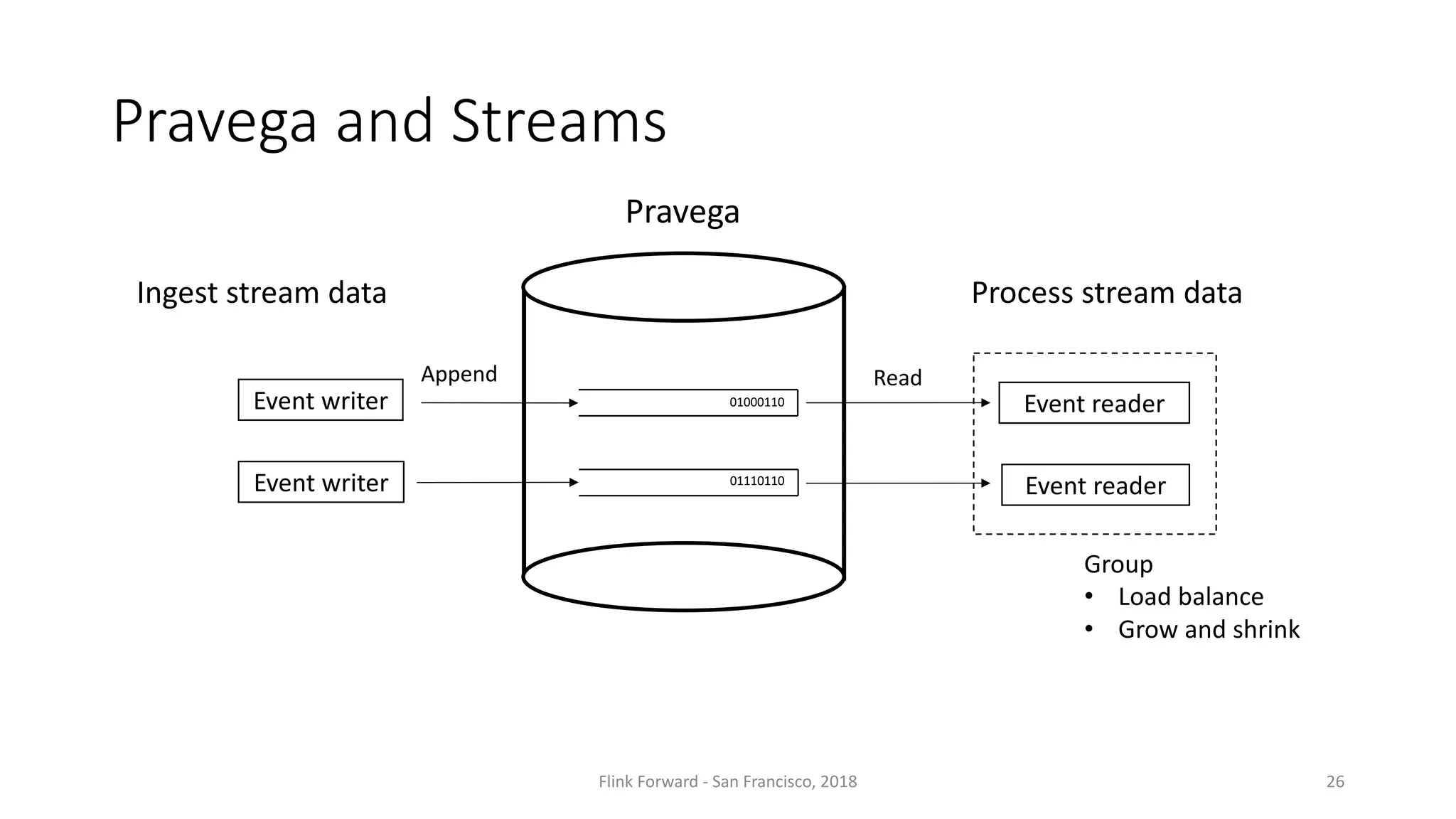 Pravega and	Streams 01000110 01110110 Append Read Flink	Forward	- San	Francisco,	2018 26 Event writer Event writer Event reader Event reader Group • Load	balance • Grow and	shrink Pravega Ingest	stream	data Process	stream	data 