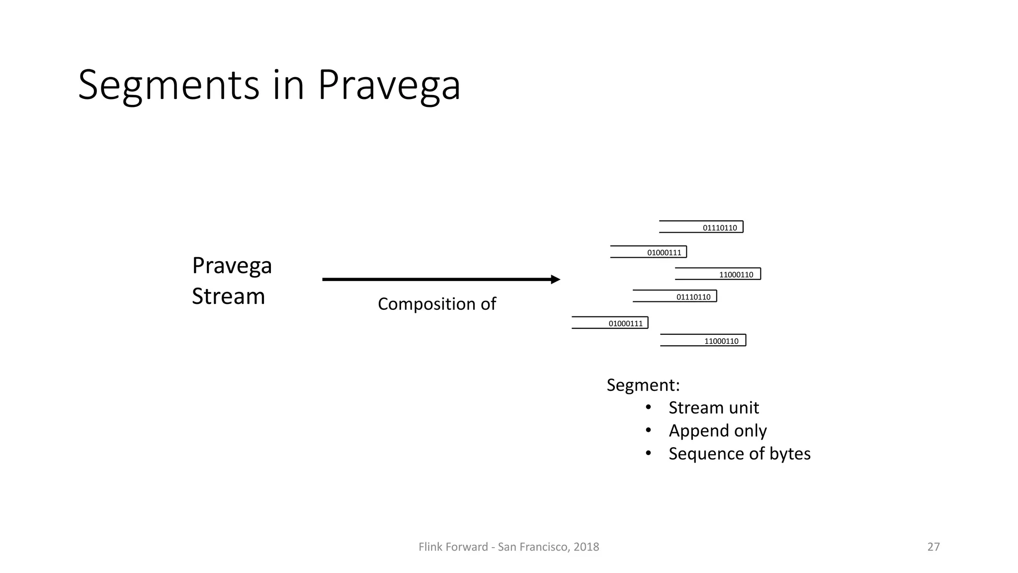 Segments	in	Pravega Flink	Forward	- San	Francisco,	2018 01000111 01110110 11000110 01000111 01110110 11000110 Pravega Stream Composition	of Segment: • Stream	unit • Append	only • Sequence	of	bytes 27 