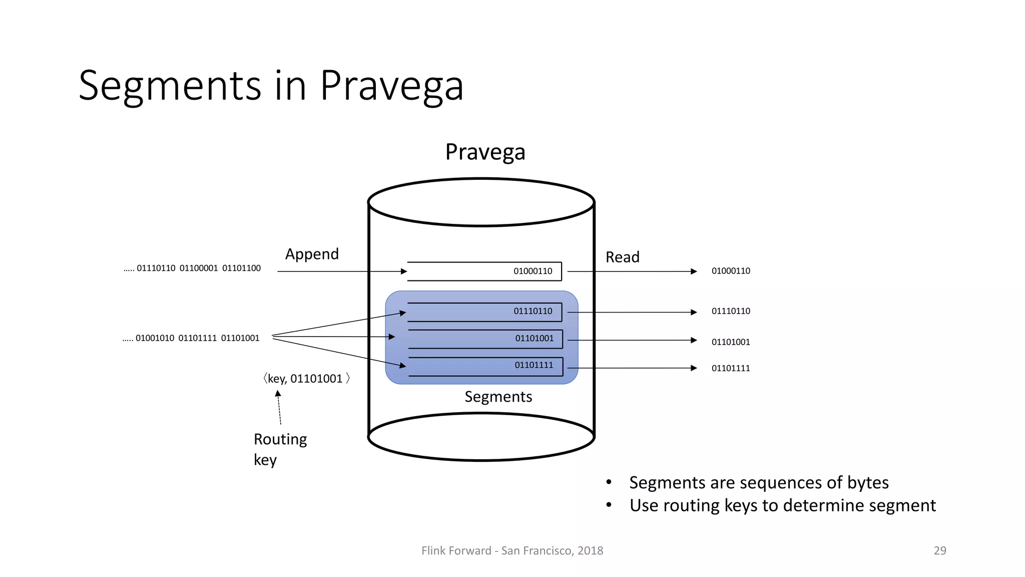 Segments	in	Pravega Pravega 01000110 01110110 Segments Append Read 01000110 01110110 01101111 01101001 01101001 01101111 Segments • Segments	are	sequences	of	bytes • Use	routing	keys	to	determine	segment Flink	Forward	- San	Francisco,	2018 〈key,	01101001	〉 Routing key …..	01110110	01100001	01101100 …..	01001010	01101111	01101001 29 