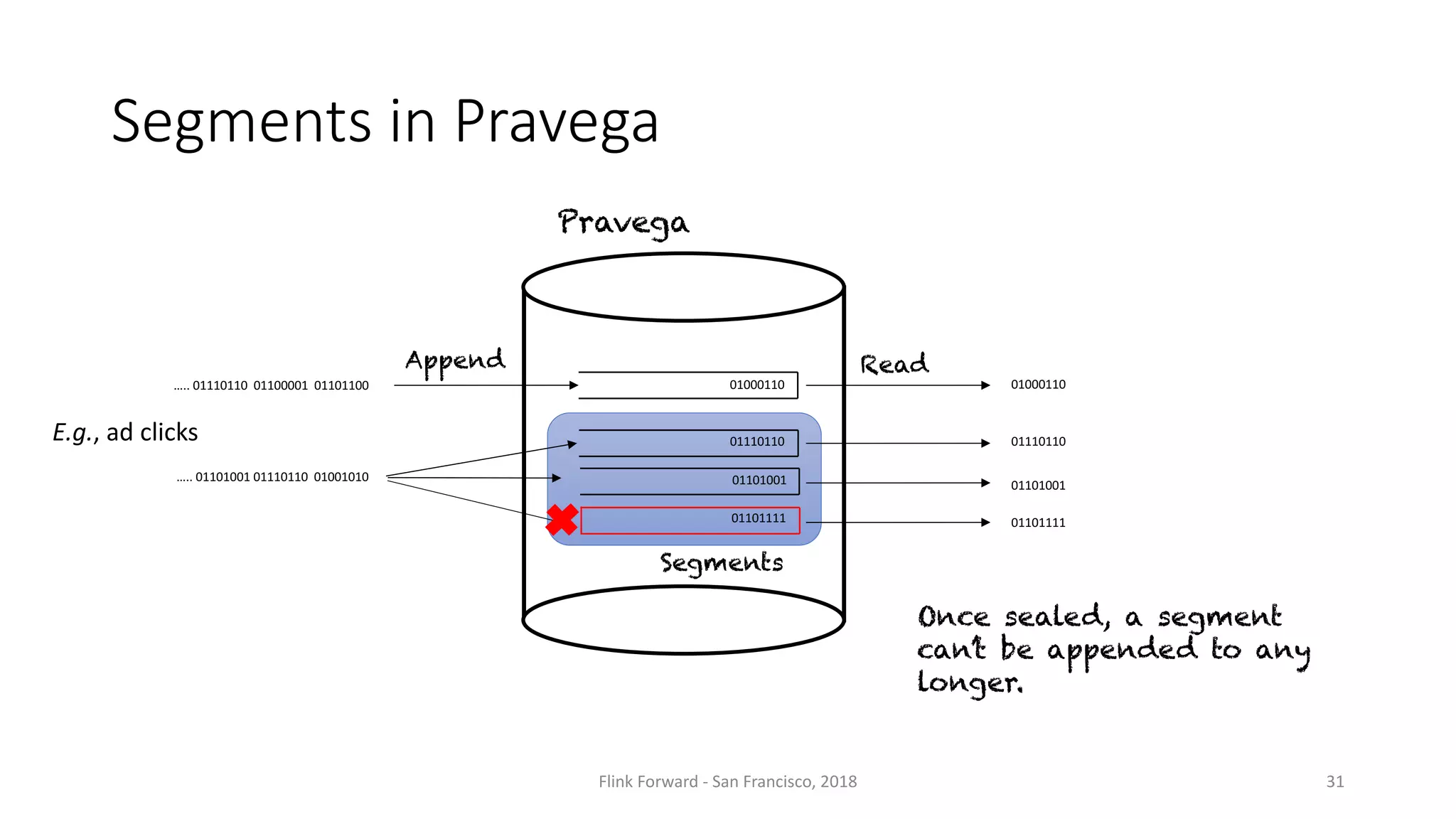 Segments	in	Pravega …..	01110110	01100001	01101100 …..	01101001 01110110 01001010 Pravega 01000110 01110110 Segments Append Read 01000110 01110110 01101111 01101001 01101001 01101111 Segments Once sealed, a segment can’t be appended to any longer. Flink	Forward	- San	Francisco,	2018 E.g.,	ad	clicks 31 