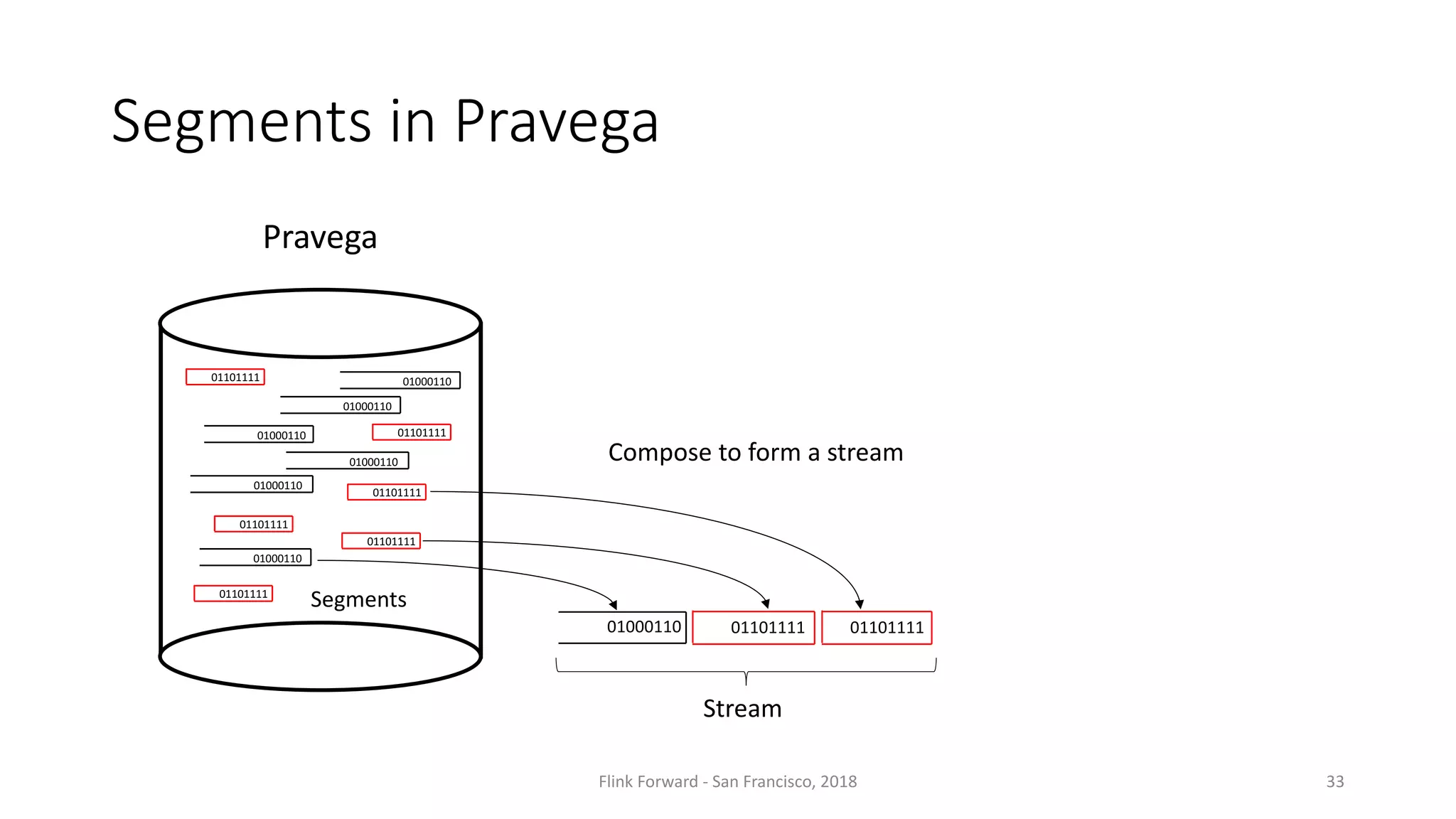 Segments	in	Pravega Pravega 01000110 Segments Segments 01101111 01000110 01000110 01000110 01101111 01101111 01101111 01101111 01000110 01000110 0110111101101111 01000110 01101111 Stream Compose	to	form	a	stream Flink	Forward	- San	Francisco,	2018 33 