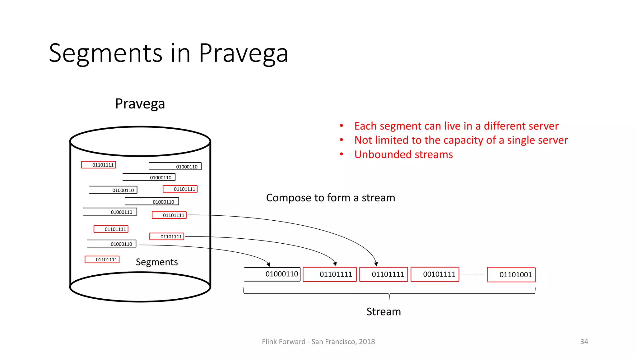 Segments	in	Pravega 01000110 Segments Segments 01101111 01000110 01000110 01000110 01101111 01101111 01101111 01101111 01000110 01000110 0110111101101111 01000110 01101111 Stream Compose	to	form	a	stream • Each	segment	can	live	in	a	different	server • Not	limited	to	the	capacity	of	a	single	server • Unbounded	streams Flink	Forward	- San	Francisco,	2018 00101111 01101001 34 Pravega 