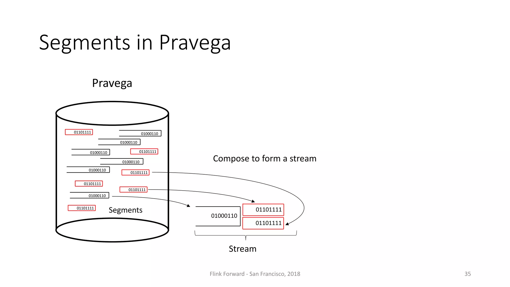 Segments	in	Pravega 01000110 Segments Segments 01101111 01000110 01000110 01000110 01101111 01101111 01101111 01101111 01000110 01000110 01101111 01000110 01101111 Stream Compose	to	form	a	stream 01101111 Flink	Forward	- San	Francisco,	2018 35 Pravega 