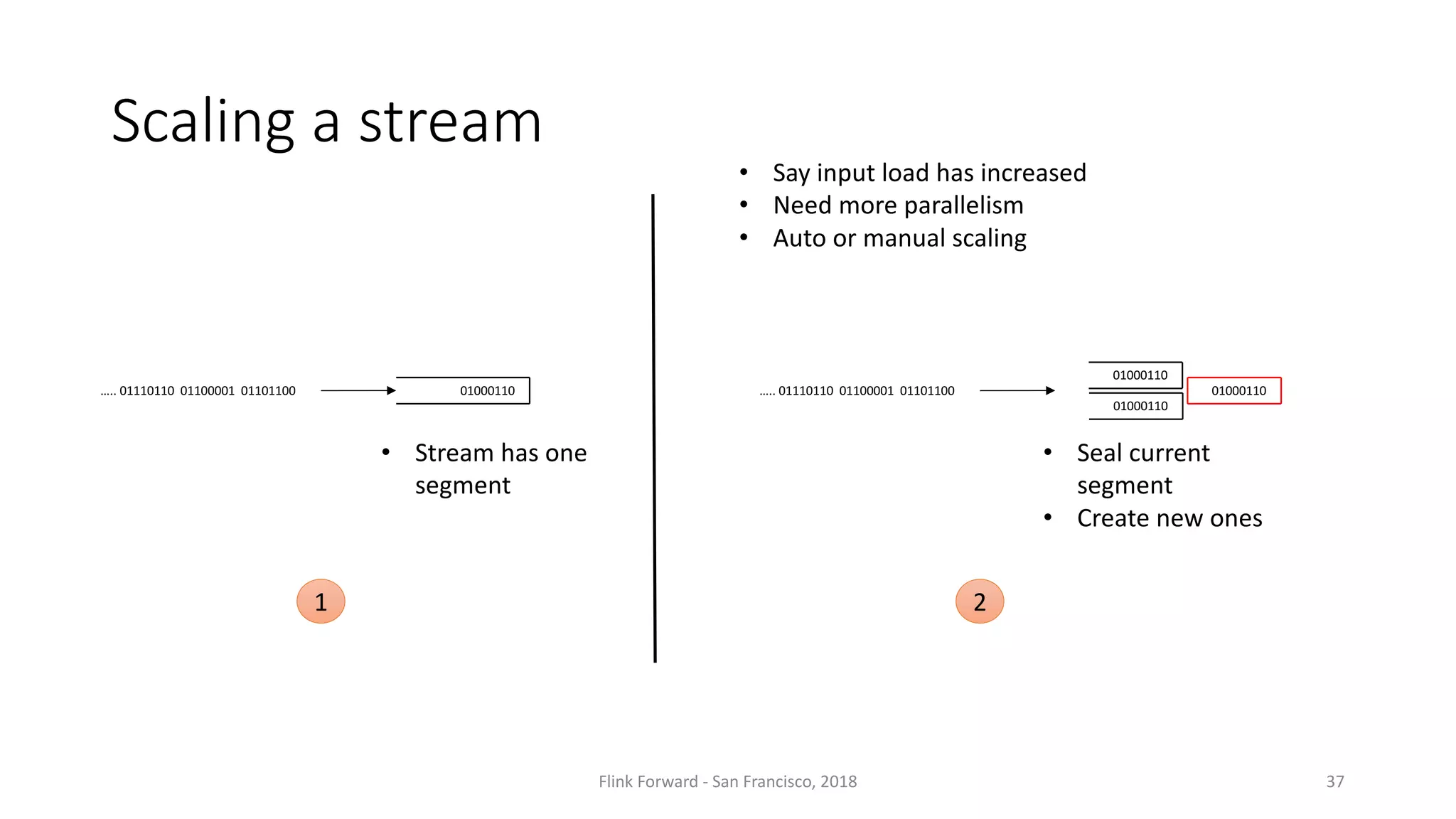 01000110 Scaling	a	stream …..	01110110	01100001	01101100 01000110 • Stream	has	one segment 1 …..	01110110	01100001	01101100 • Seal	current segment • Create	new	ones 2 01000110 01000110 • Say	input	load	has	increased • Need	more	parallelism • Auto	or	manual	scaling Flink	Forward	- San	Francisco,	2018 37 