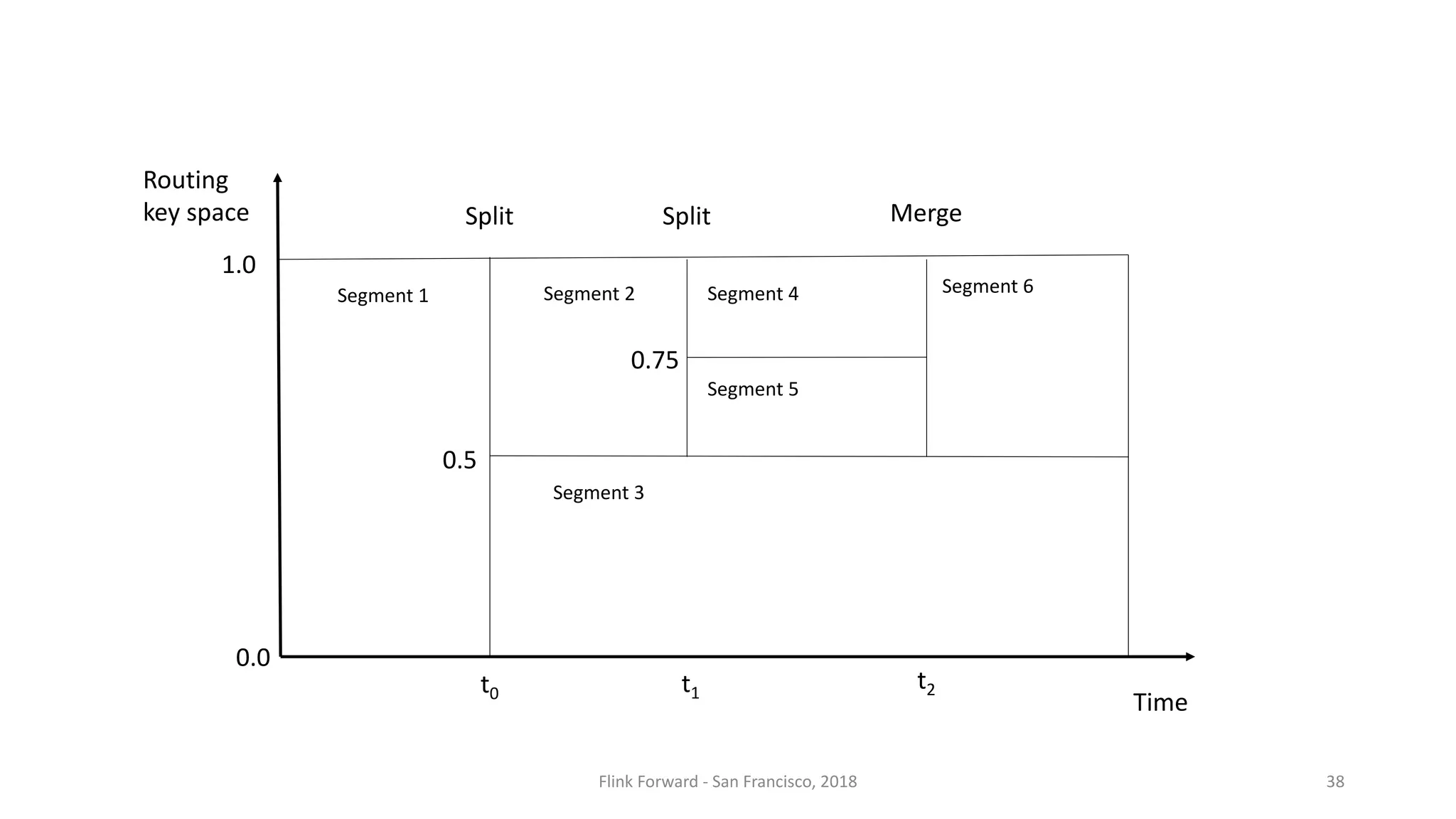 Routing key	space 0.0 1.0 Time Split Split Merge 0.5 0.75 Segment	1 Segment	2 Segment	3 Segment	4 Segment	5 Segment	6 t0 t1 t2 Flink	Forward	- San	Francisco,	2018 38 