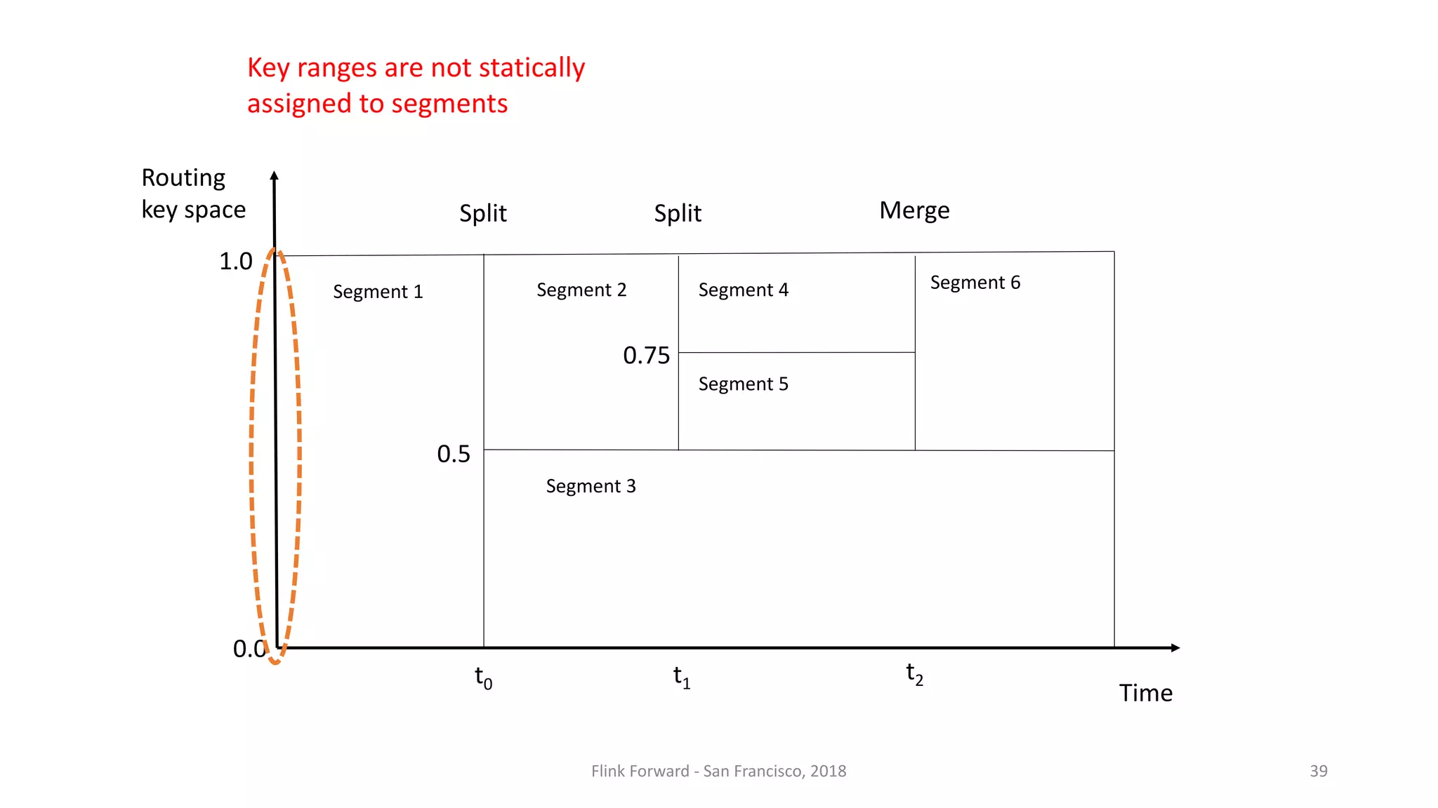 Routing key	space 0.0 1.0 Time 0.5 0.75 Segment	1 Segment	2 Segment	3 Segment	4 Segment	5 Segment	6 t0 t1 t2 Key	ranges	are	not	statically assigned	to	segments Flink	Forward	- San	Francisco,	2018 39 Split Split Merge 