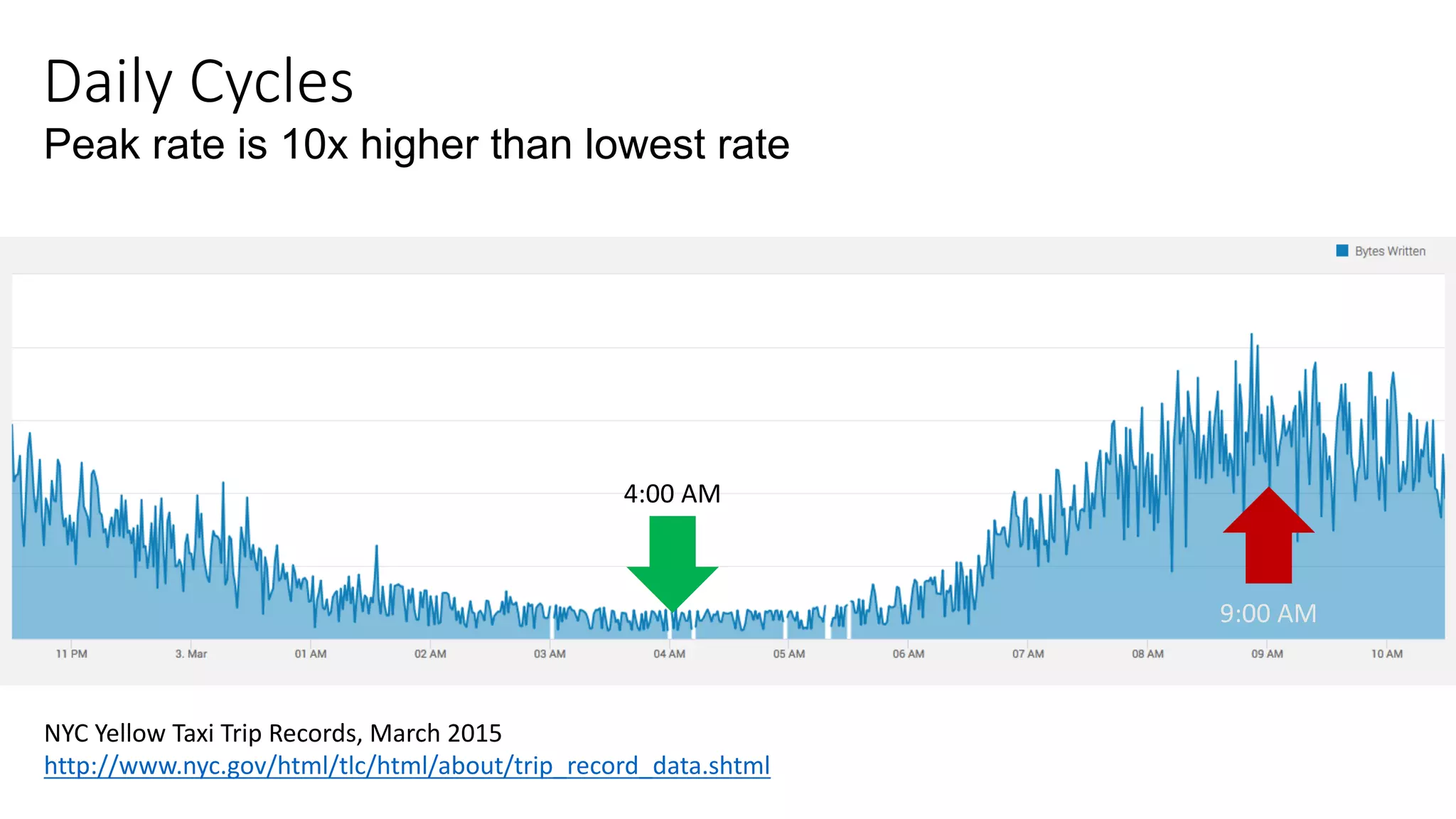 Daily	Cycles Peak rate is 10x higher than lowest rate 4:00	AM 9:00	AM NYC	Yellow	Taxi	Trip	Records,	March	2015 http://www.nyc.gov/html/tlc/html/about/trip_record_data.shtml 