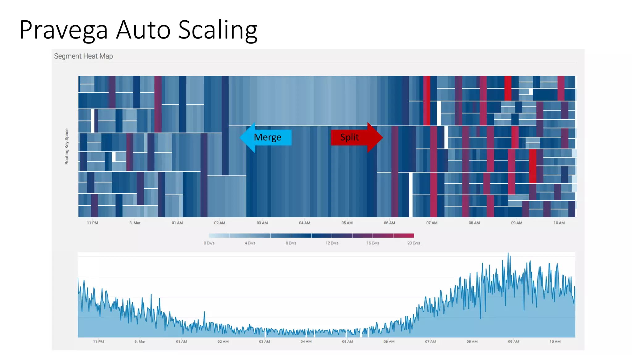 Pravega Auto	Scaling Merge Split 