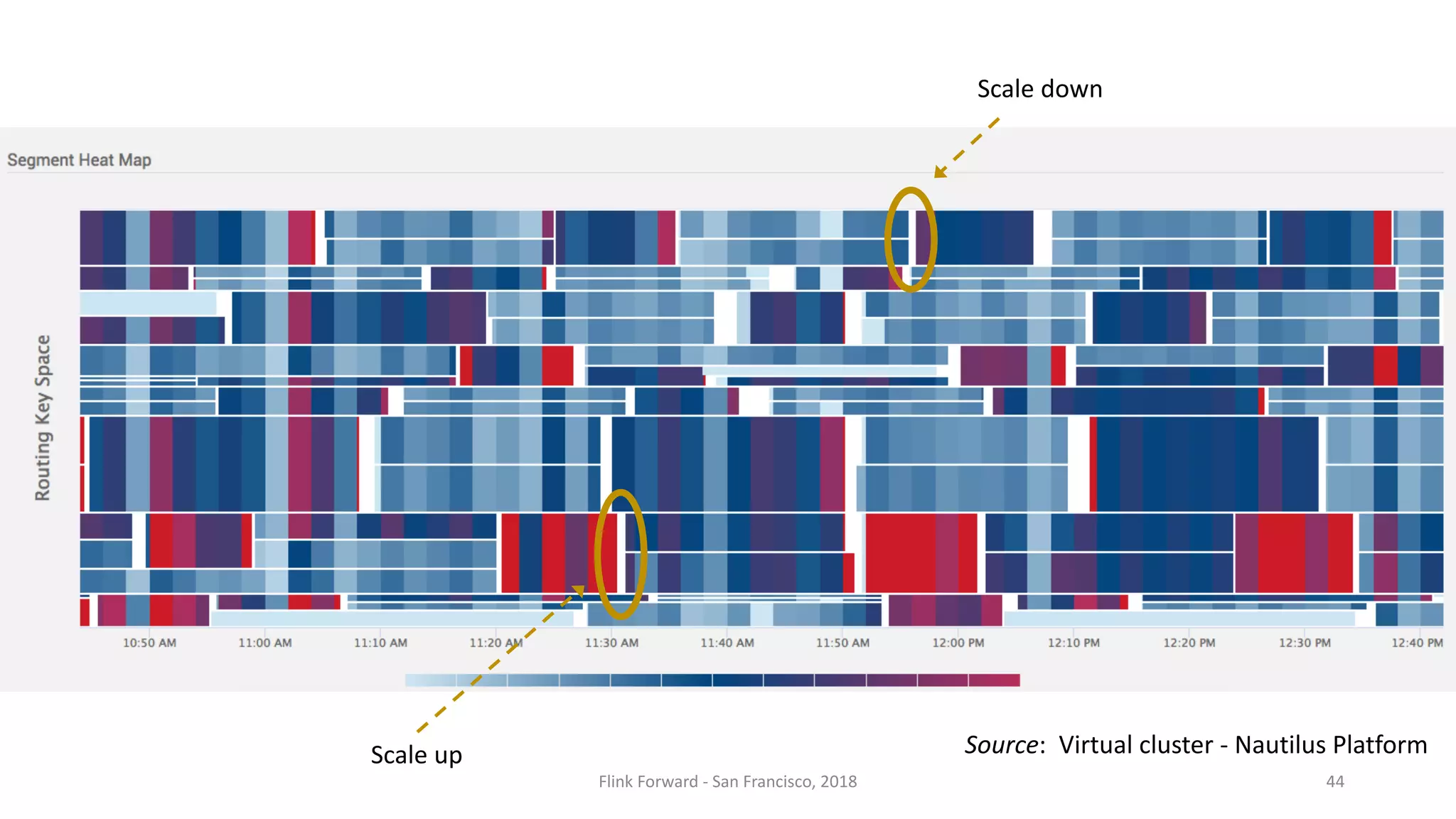 Source:	Virtual	cluster	- Nautilus	PlatformScale	up Scale	down Flink	Forward	- San	Francisco,	2018 44 