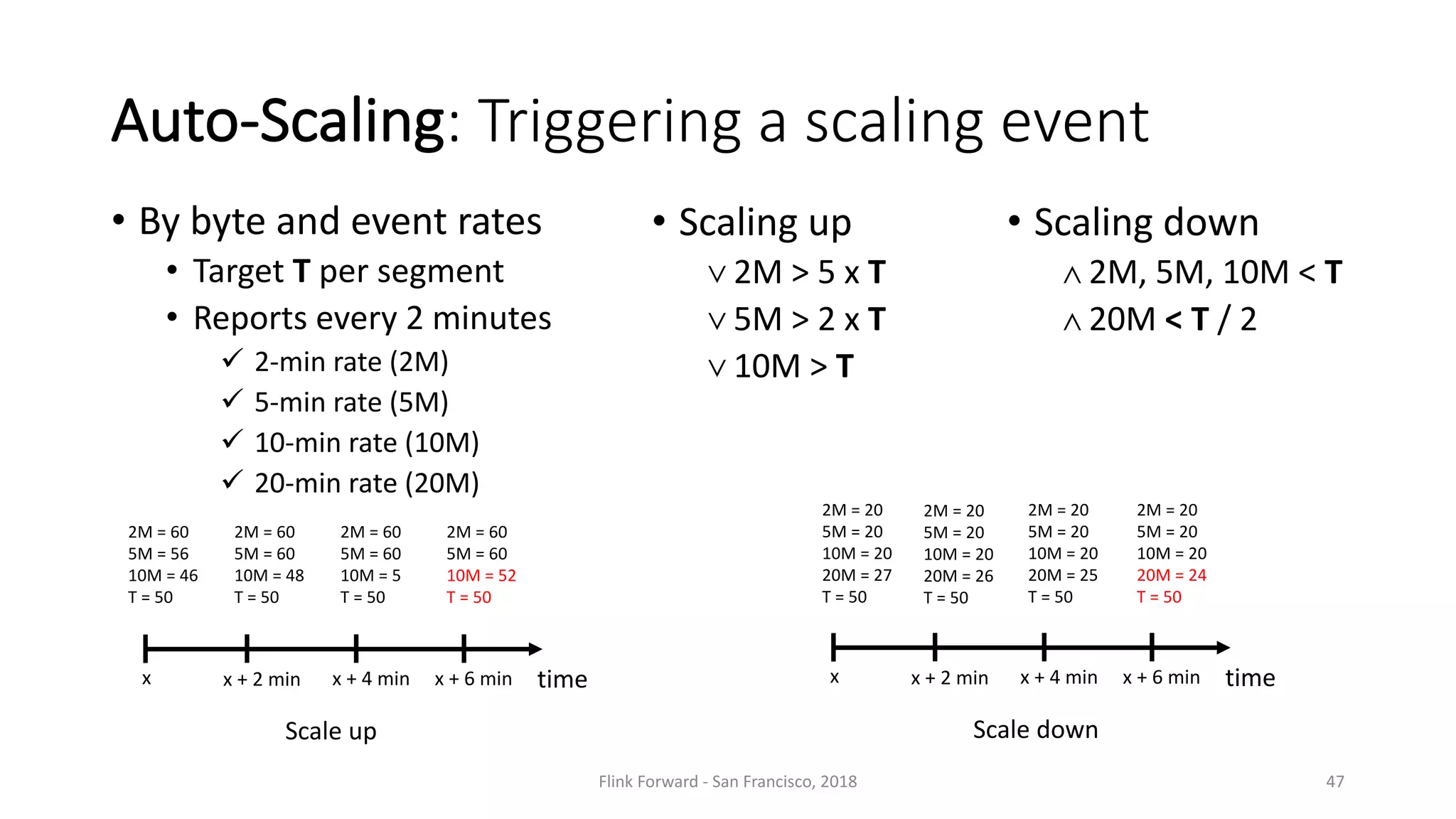 Auto-Scaling:	Triggering a	scaling event • By byte	and	event rates • Target	T	per	segment • Reports every 2	minutes ü 2-min	rate (2M) ü 5-min	rate (5M) ü 10-min	rate (10M) ü 20-min	rate (20M) Flink Forward	- San	Francisco,	2018 47 Scale up x x + 2	min x + 4 min x + 6	min time • Scaling down ∧ 2M,	5M,	10M	<	T ∧ 20M <	T /	2 2M	=	60 5M	=	56 10M	=	46 T	=	50 2M	=	60 5M	=	60 10M	=	48 T	=	50 2M	=	60 5M	=	60 10M	=	5 T	=	50 2M	=	60 5M	=	60 10M	=	52 T	=	50 Scale down x x + 2	min x + 4 min x + 6	min time 2M	=	20 5M	=	20 10M	=	20 20M	=	27 T	=	50 • Scaling up ∨ 2M	>	5 x	T ∨ 5M	>	2	x	T ∨ 10M	>	T 2M	=	20 5M	=	20 10M	=	20 20M	=	26 T	=	50 2M	=	20 5M	=	20 10M	=	20 20M	=	25 T	=	50 2M	=	20 5M	=	20 10M	=	20 20M	=	24 T	=	50 