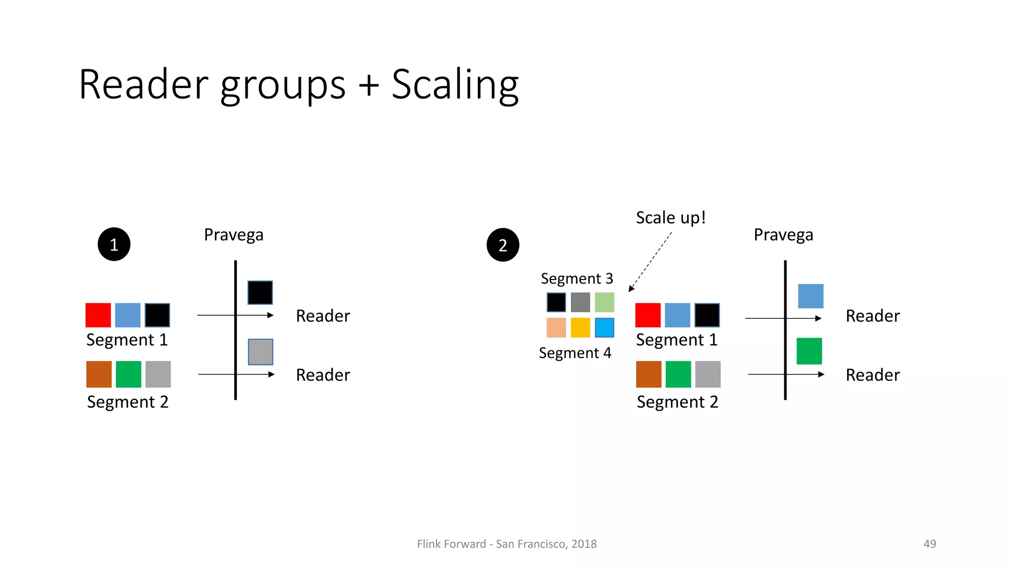 Reader	groups	+	Scaling Pravega Segment	2 Segment	1 Reader Reader 1 Pravega Segment	2 Segment	1 Reader Reader 2 Segment	3 Segment	4 Scale	up! Flink	Forward	- San	Francisco,	2018 49 