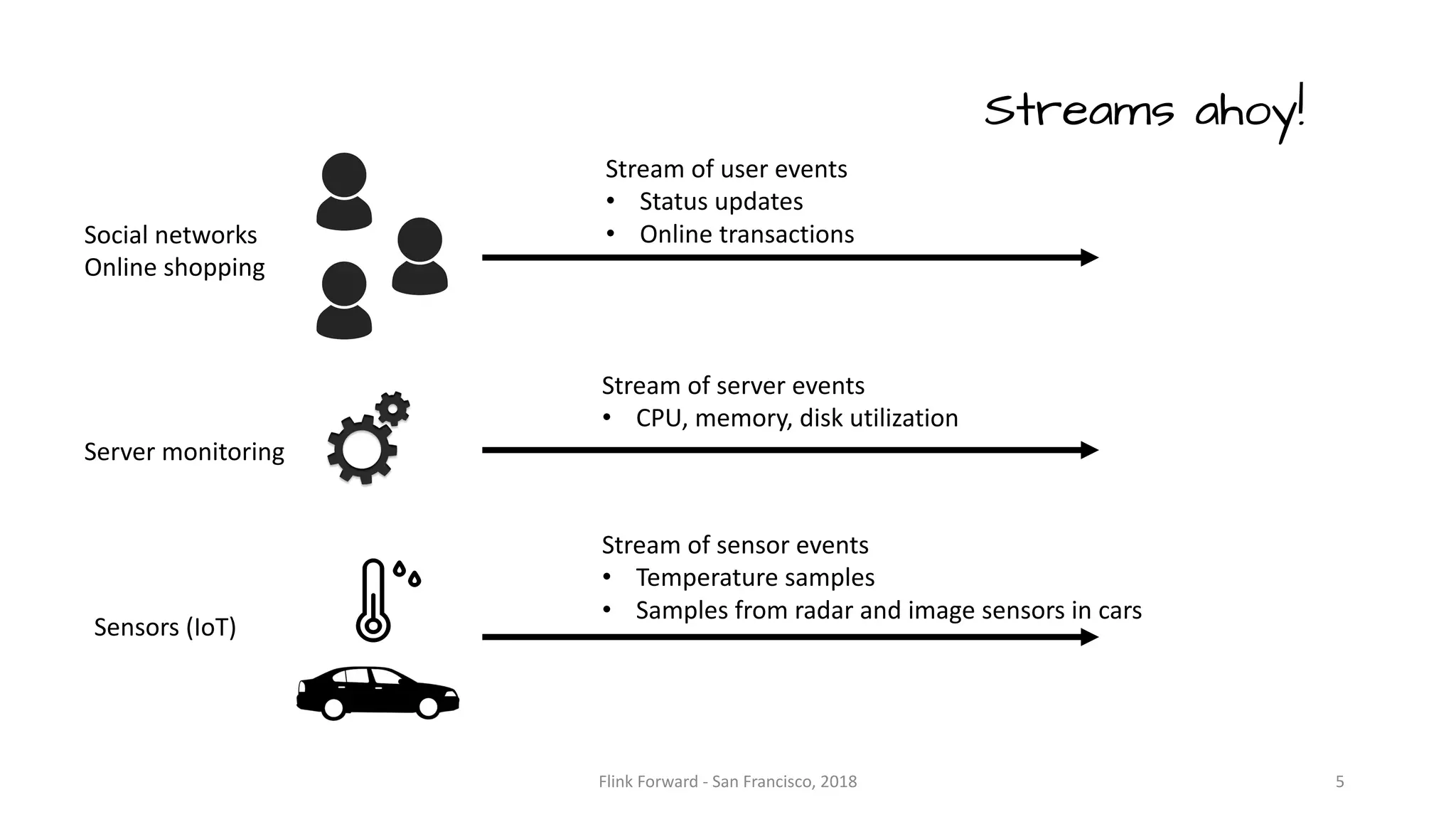Flink	Forward	- San	Francisco,	2018 Social	networks Online	shopping Server	monitoring Sensors	(IoT) Stream	of	user	events • Status	updates • Online	transactions Stream	of	server	events • CPU,	memory,	disk	utilization Stream	of	sensor	events • Temperature	samples • Samples	from	radar	and	image	sensors	in	cars Streams ahoy! 5 